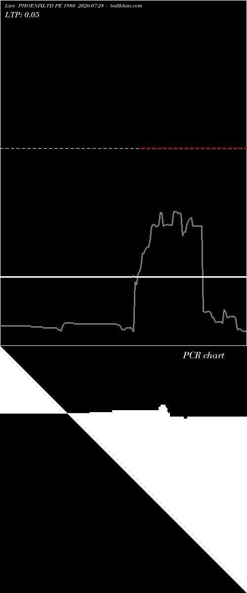  option chart PHOENIXLTD PE 1980 2026-07-28 
