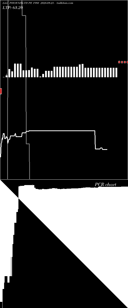  option chart PHOENIXLTD PE 1980 2026-08-25 