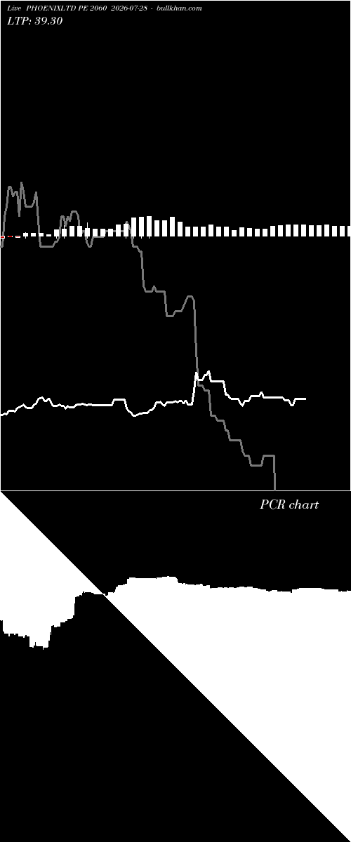  option chart PHOENIXLTD PE 2060 2026-07-28 