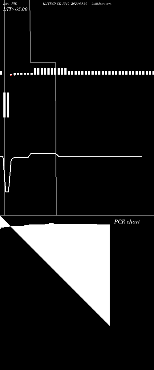  option chart PIDILITIND CE 1310 2026-03-30 