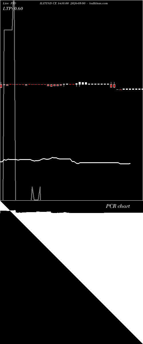  option chart PIDILITIND CE 1410.00 2026-03-30 