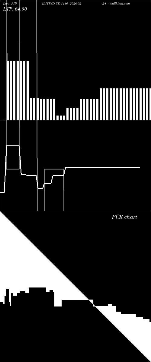  option chart PIDILITIND CE 1410 2026-02-24 
