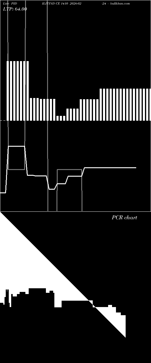  option chart PIDILITIND CE 1410 2026-02-24 