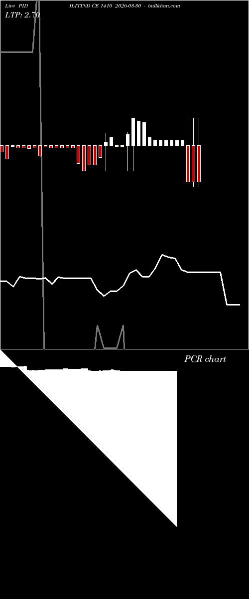  option chart PIDILITIND CE 1410 2026-03-30 