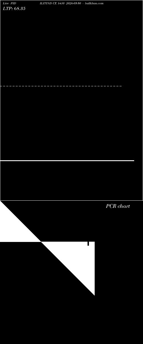  option chart PIDILITIND CE 1410 2026-03-30 