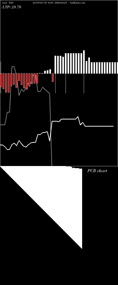  option chart PIDILITIND CE 1410 2026-04-28 