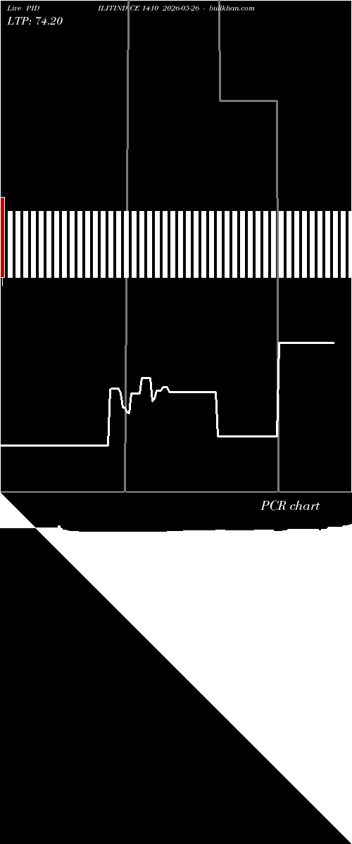  option chart PIDILITIND CE 1410 2026-05-26 
