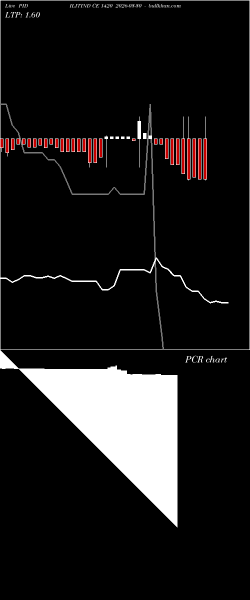  option chart PIDILITIND CE 1420 2026-03-30 