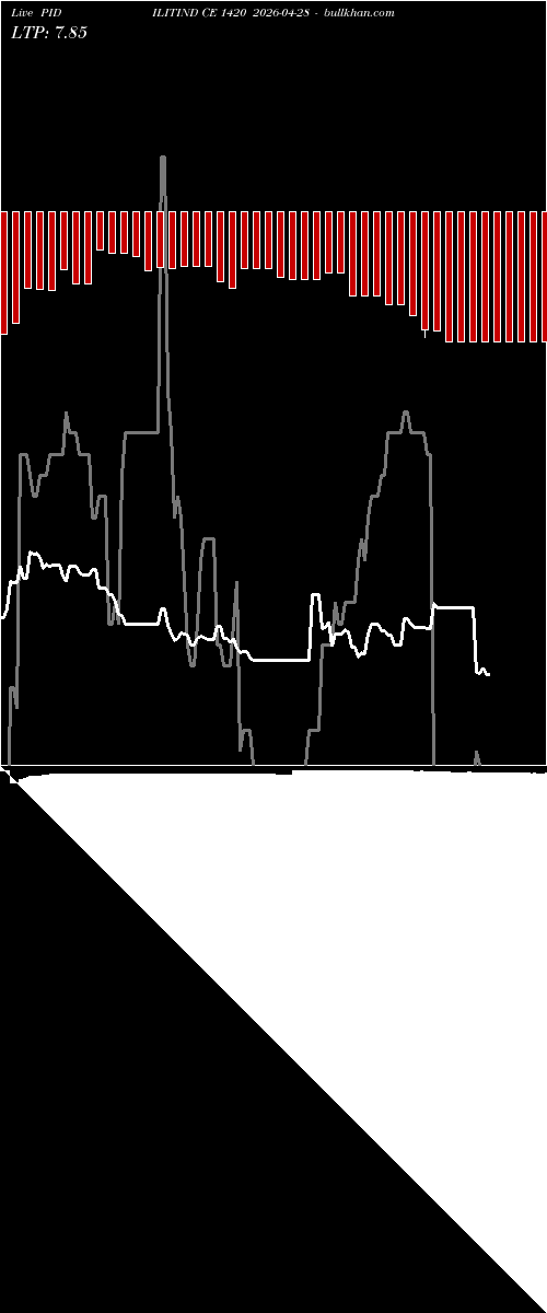  option chart PIDILITIND CE 1420 2026-04-28 