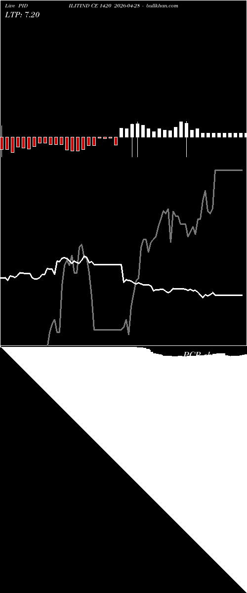  option chart PIDILITIND CE 1420 2026-04-28 