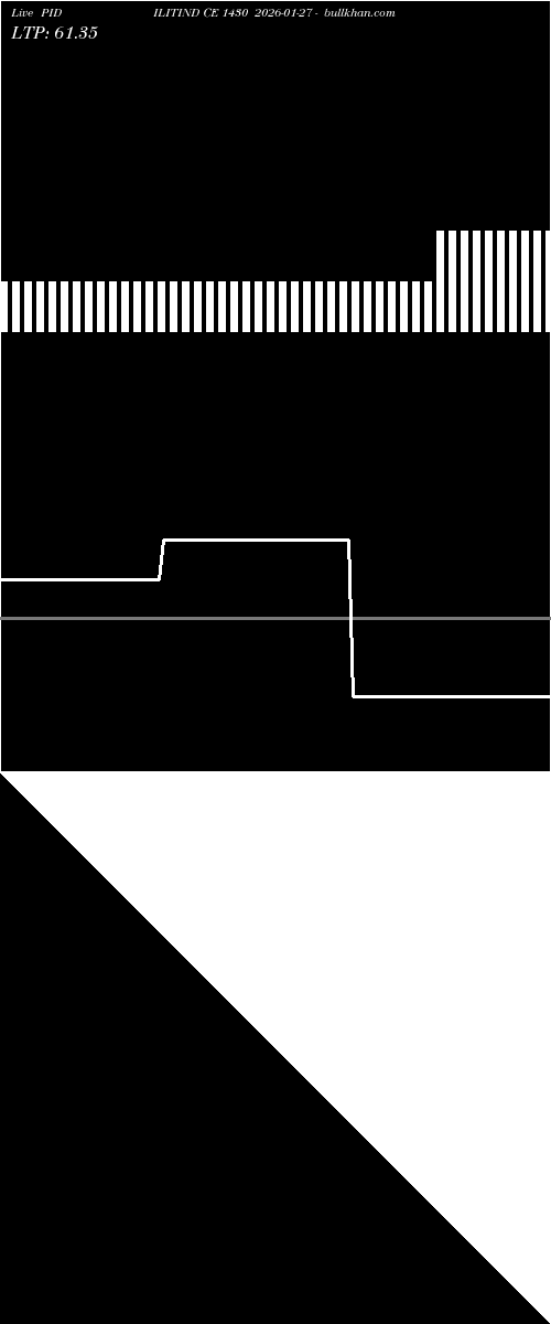  option chart PIDILITIND CE 1430 2026-01-27 