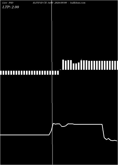  option chart PIDILITIND CE 1430 2026-03-30 