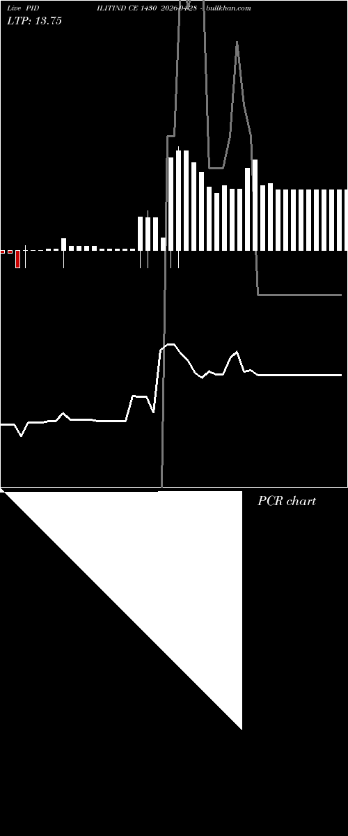  option chart PIDILITIND CE 1430 2026-04-28 