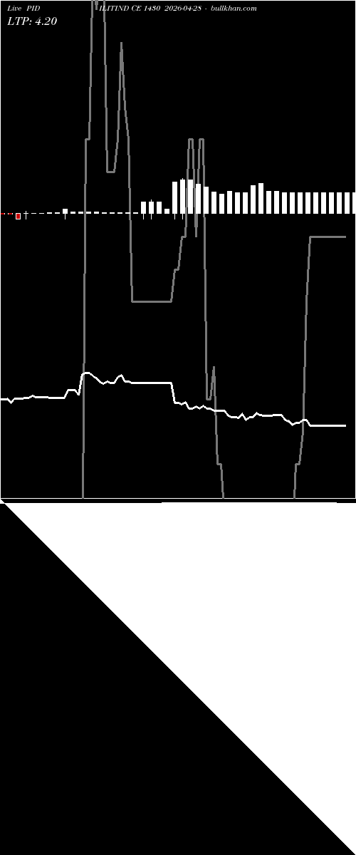  option chart PIDILITIND CE 1430 2026-04-28 