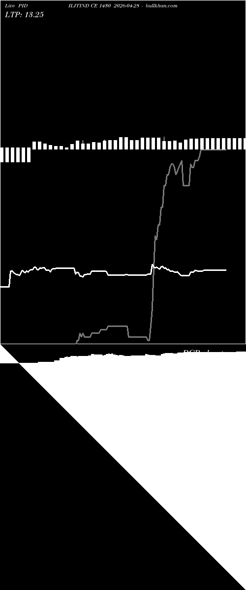  option chart PIDILITIND CE 1430 2026-04-28 