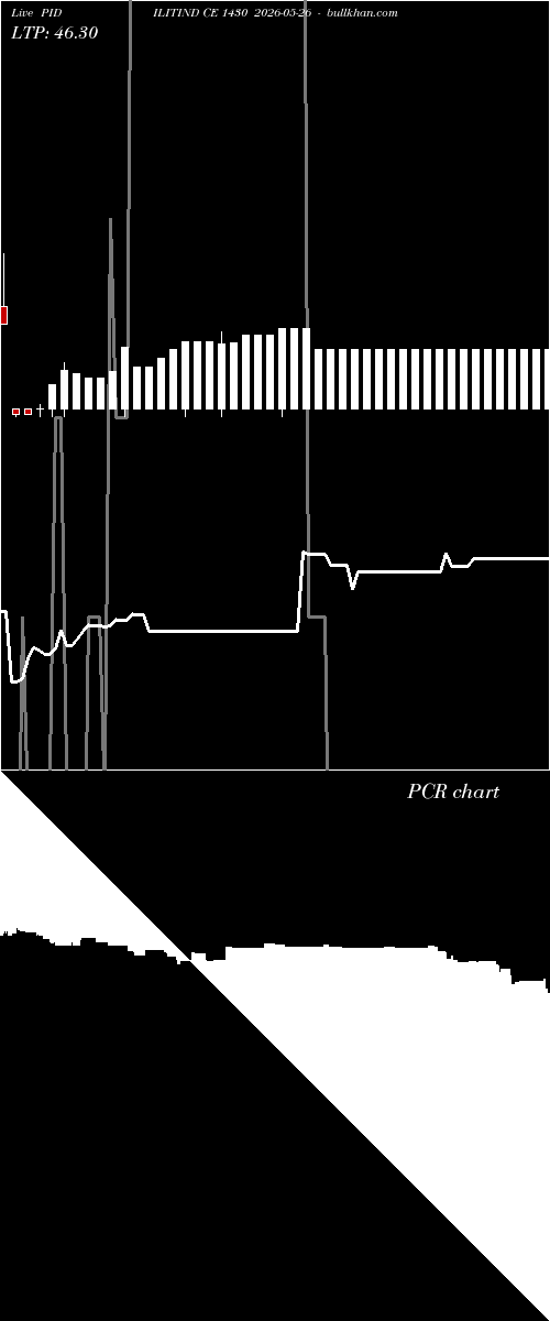  option chart PIDILITIND CE 1430 2026-05-26 