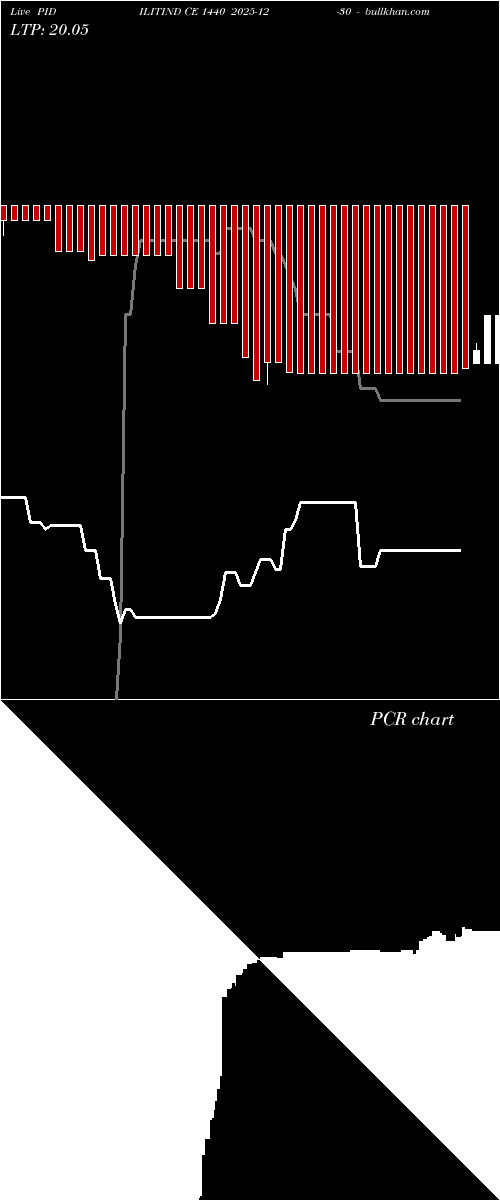  option chart PIDILITIND CE 1440 2025-12-30 