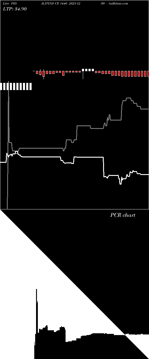  option chart PIDILITIND CE 1440 2025-12-30 