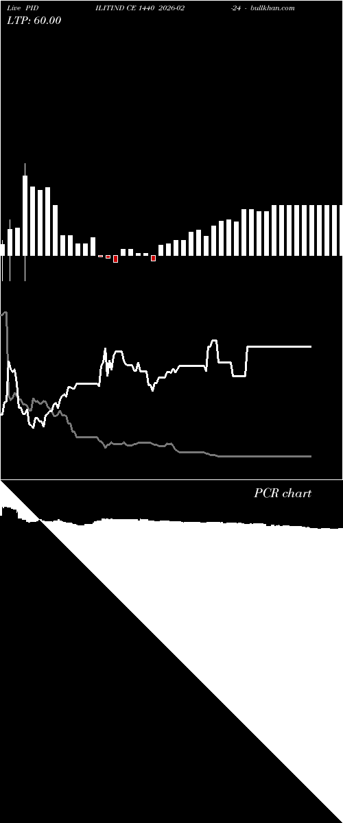  option chart PIDILITIND CE 1440 2026-02-24 