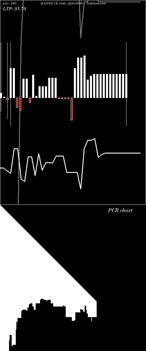  option chart PIDILITIND CE 1440 2026-03-30 