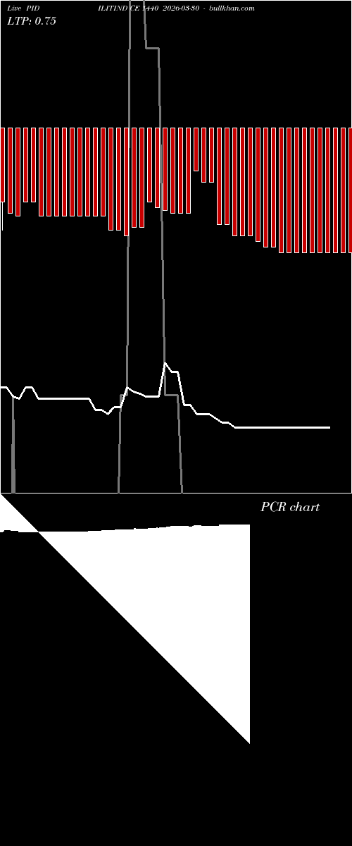  option chart PIDILITIND CE 1440 2026-03-30 