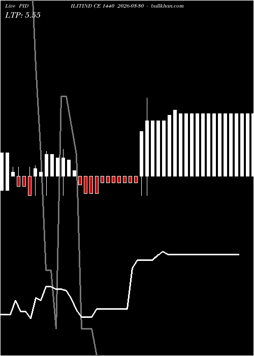  option chart PIDILITIND CE 1440 2026-03-30 