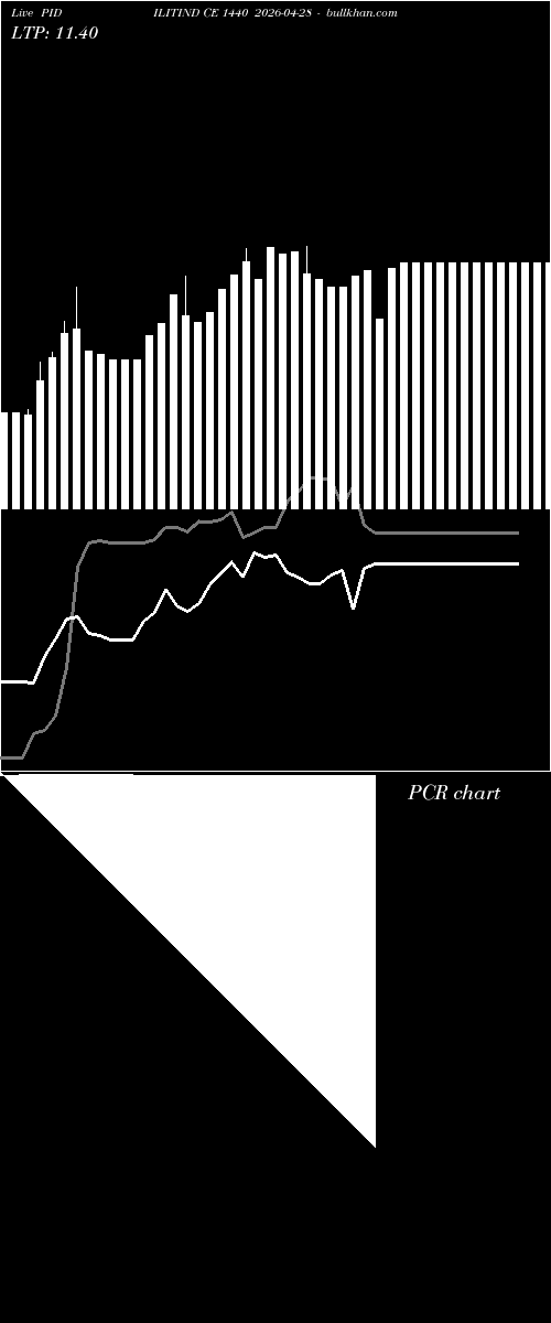  option chart PIDILITIND CE 1440 2026-04-28 