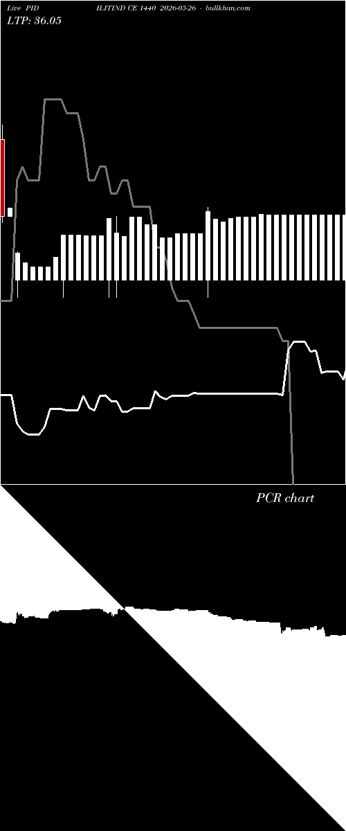  option chart PIDILITIND CE 1440 2026-05-26 