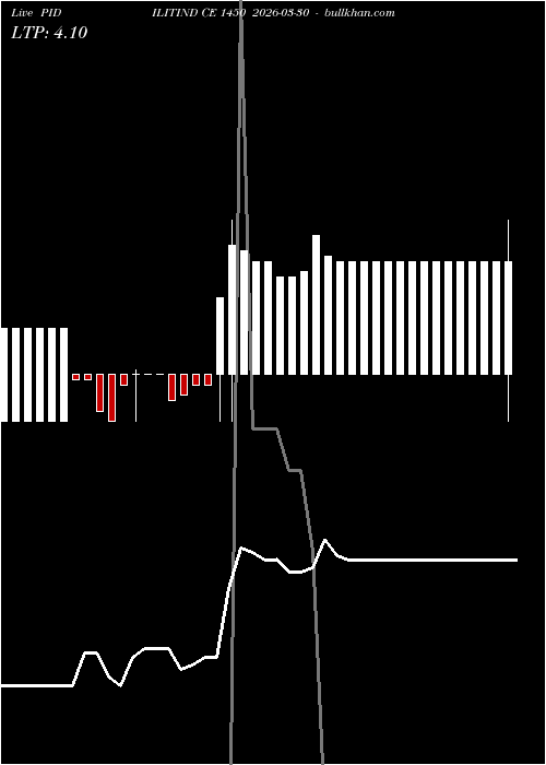  option chart PIDILITIND CE 1450 2026-03-30 