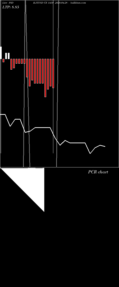  option chart PIDILITIND CE 1450 2026-04-28 