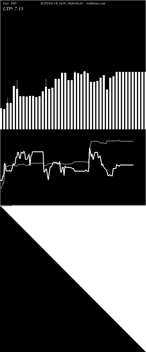  option chart PIDILITIND CE 1450 2026-04-28 