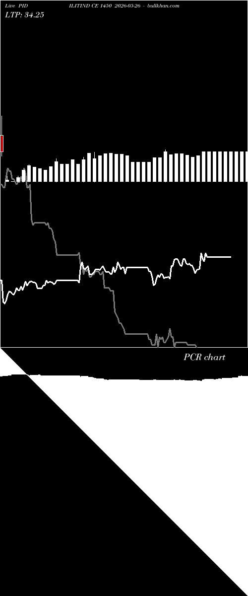 option chart PIDILITIND CE 1450 2026-05-26 