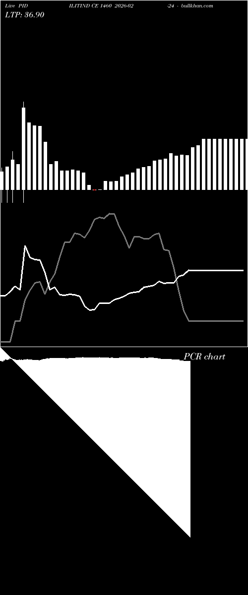  option chart PIDILITIND CE 1460 2026-02-24 