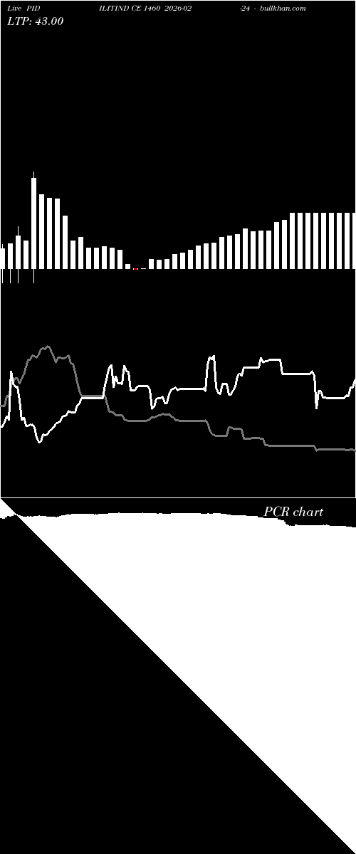  option chart PIDILITIND CE 1460 2026-02-24 