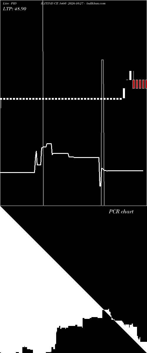  option chart PIDILITIND CE 1460 2026-10-27 