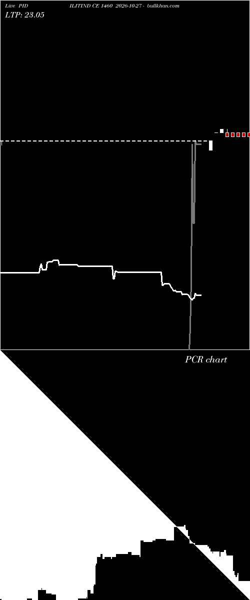  option chart PIDILITIND CE 1460 2026-10-27 