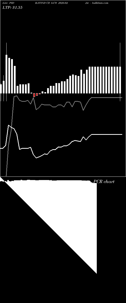  option chart PIDILITIND CE 1470 2026-02-24 