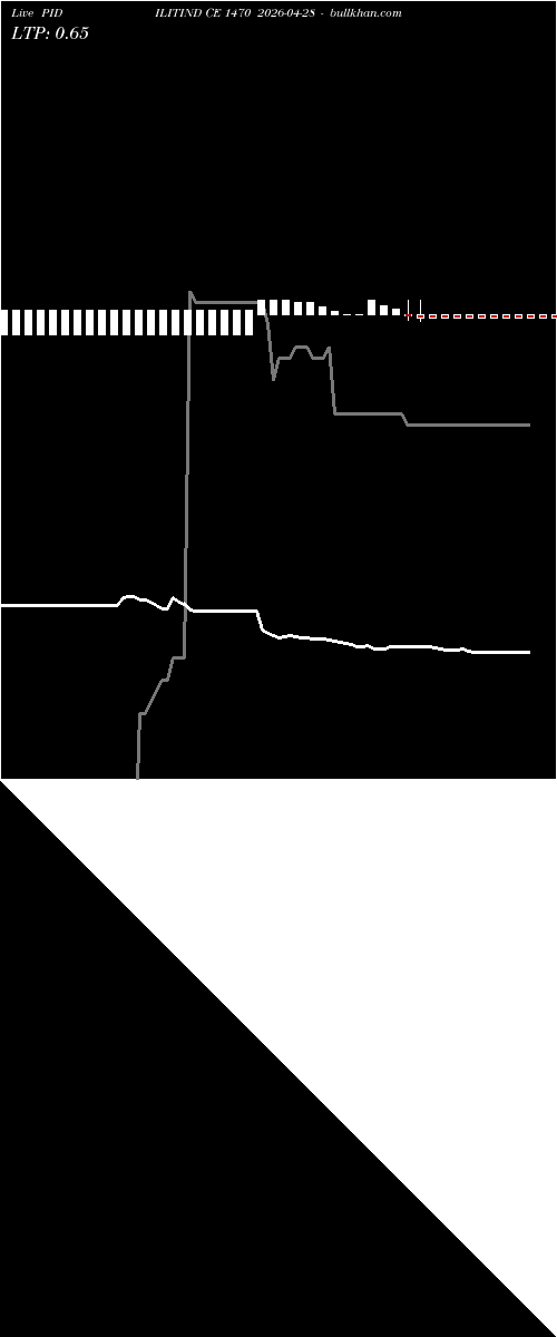  option chart PIDILITIND CE 1470 2026-04-28 