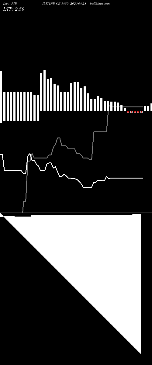  option chart PIDILITIND CE 1480 2026-04-28 
