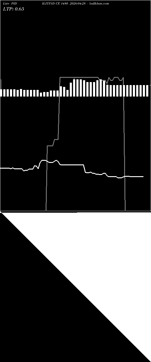  option chart PIDILITIND CE 1480 2026-04-28 
