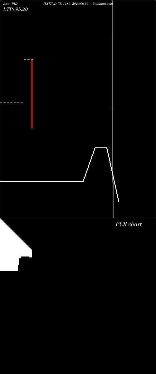 option chart PIDILITIND CE 1480 2026-06-30 