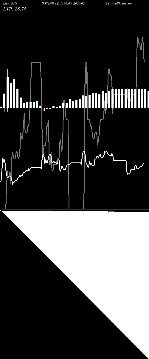  option chart PIDILITIND CE 1490.00 2026-02-24 