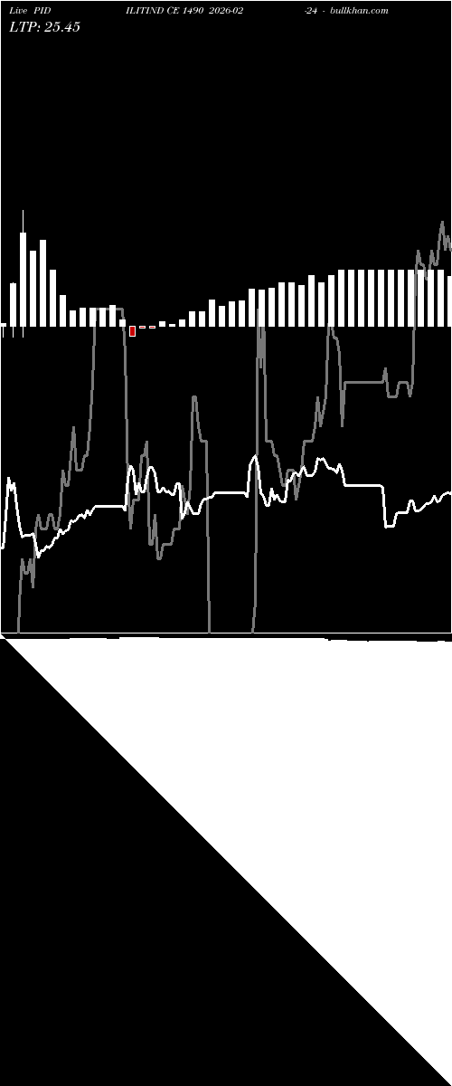  option chart PIDILITIND CE 1490 2026-02-24 