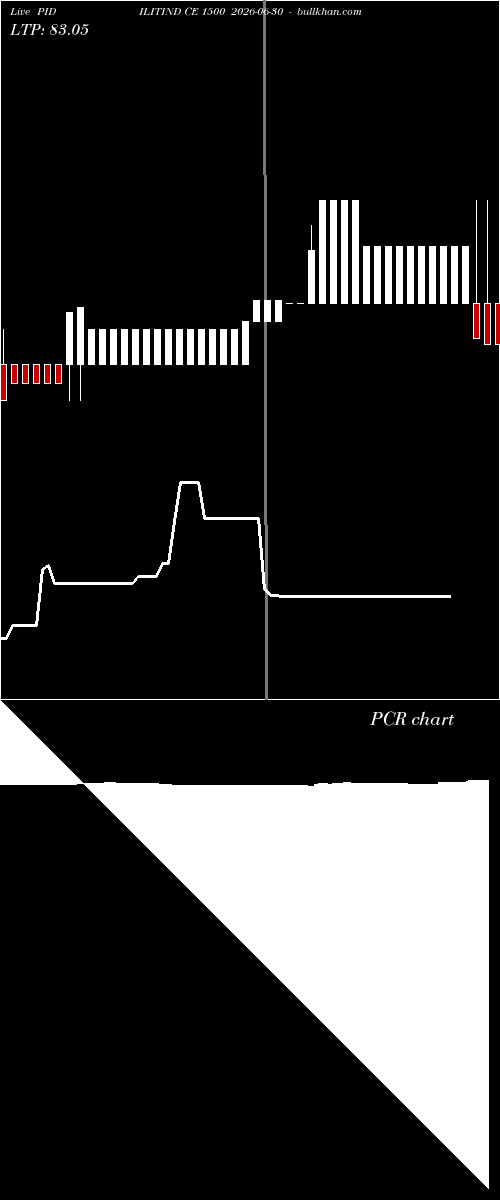  option chart PIDILITIND CE 1500 2026-06-30 