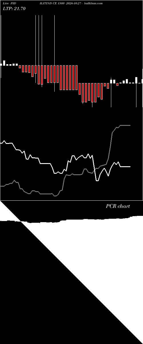  option chart PIDILITIND CE 1500 2026-10-27 