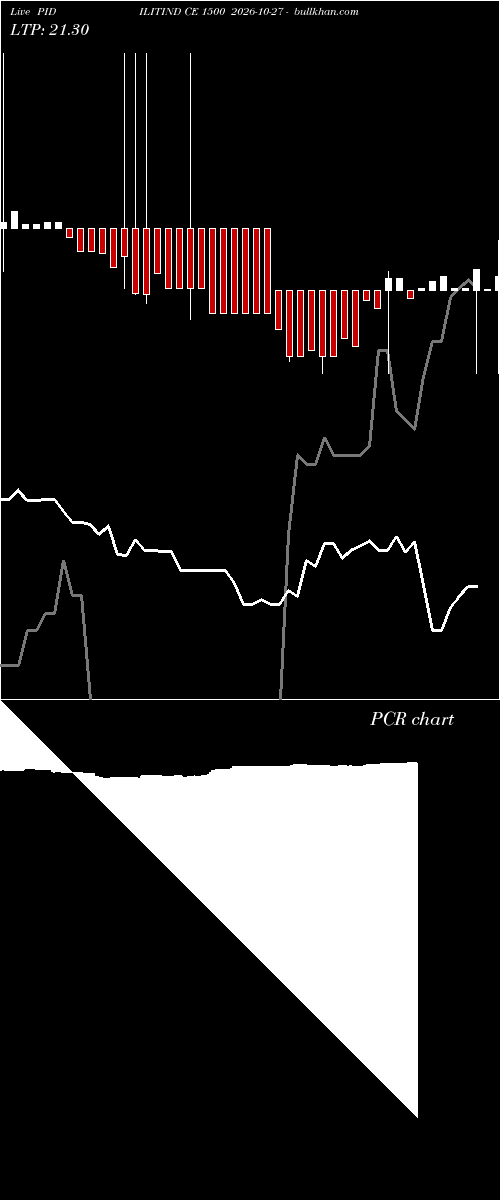  option chart PIDILITIND CE 1500 2026-10-27 