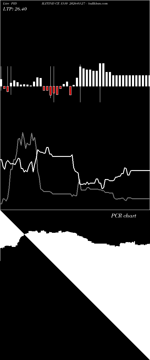  option chart PIDILITIND CE 1510 2026-01-27 