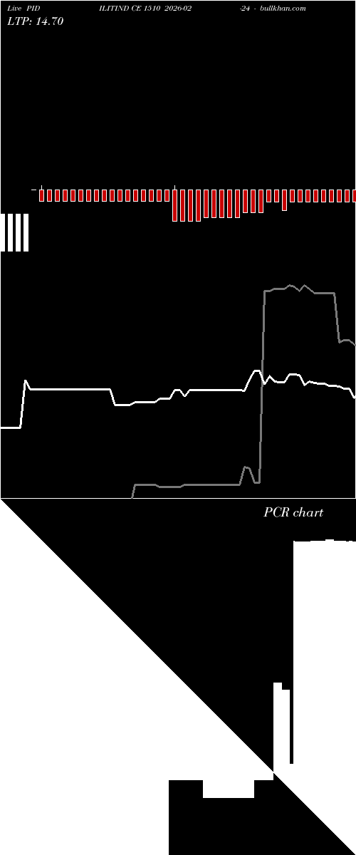  option chart PIDILITIND CE 1510 2026-02-24 