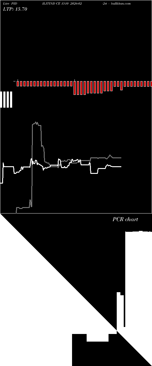  option chart PIDILITIND CE 1510 2026-02-24 