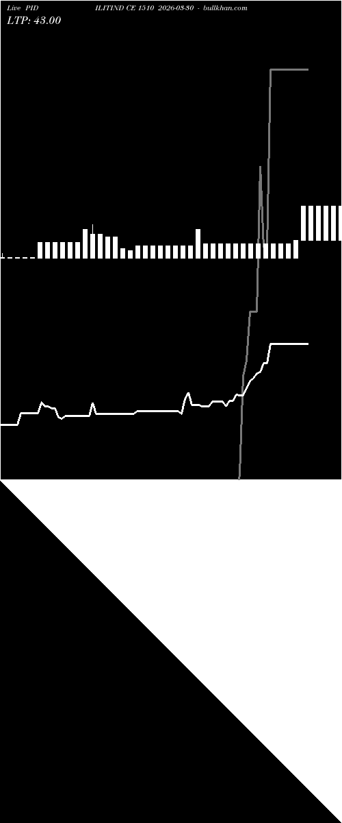  option chart PIDILITIND CE 1510 2026-03-30 